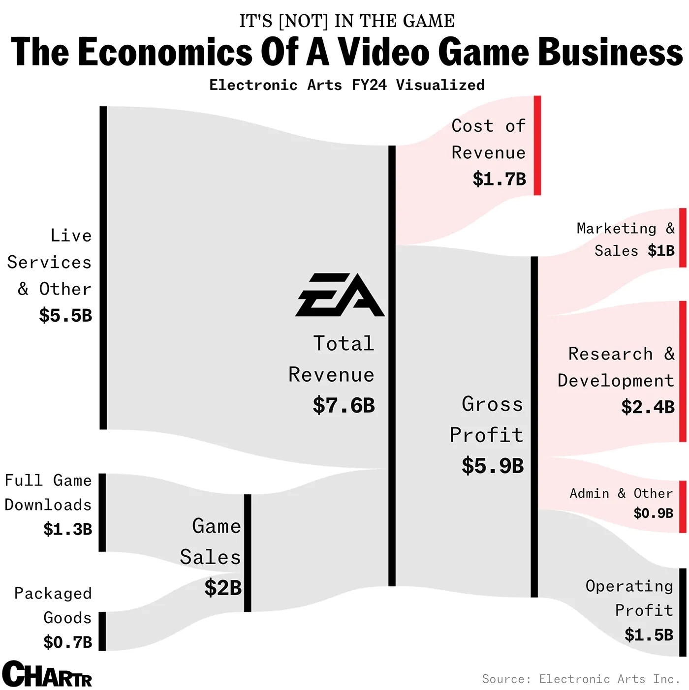 Video game economics aren’t what they used to be - Voronoi