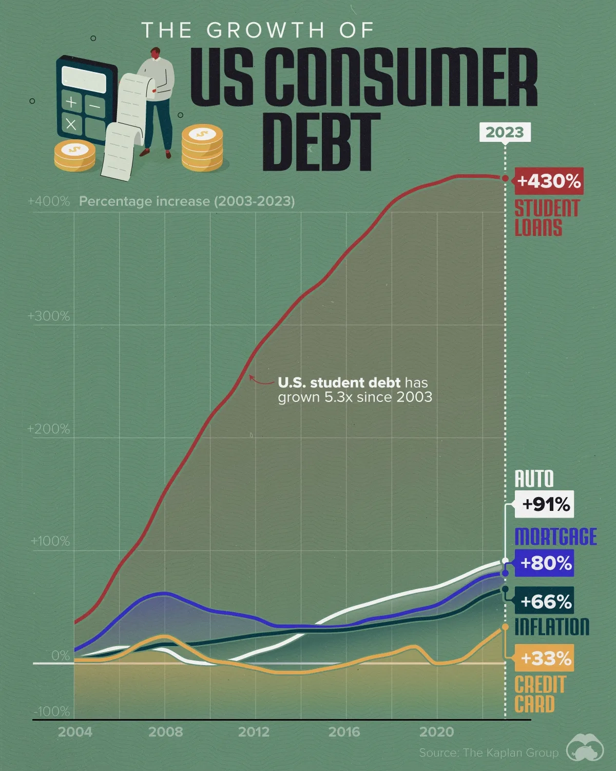 Visualizing the Growth of U.S. Consumer Debt - Voronoi