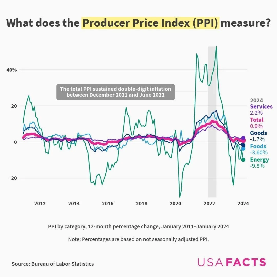 What Does The Producer Price Index PPI Measure Voronoi what-does-the-producer-price-index-ppi-measure-voronoi
