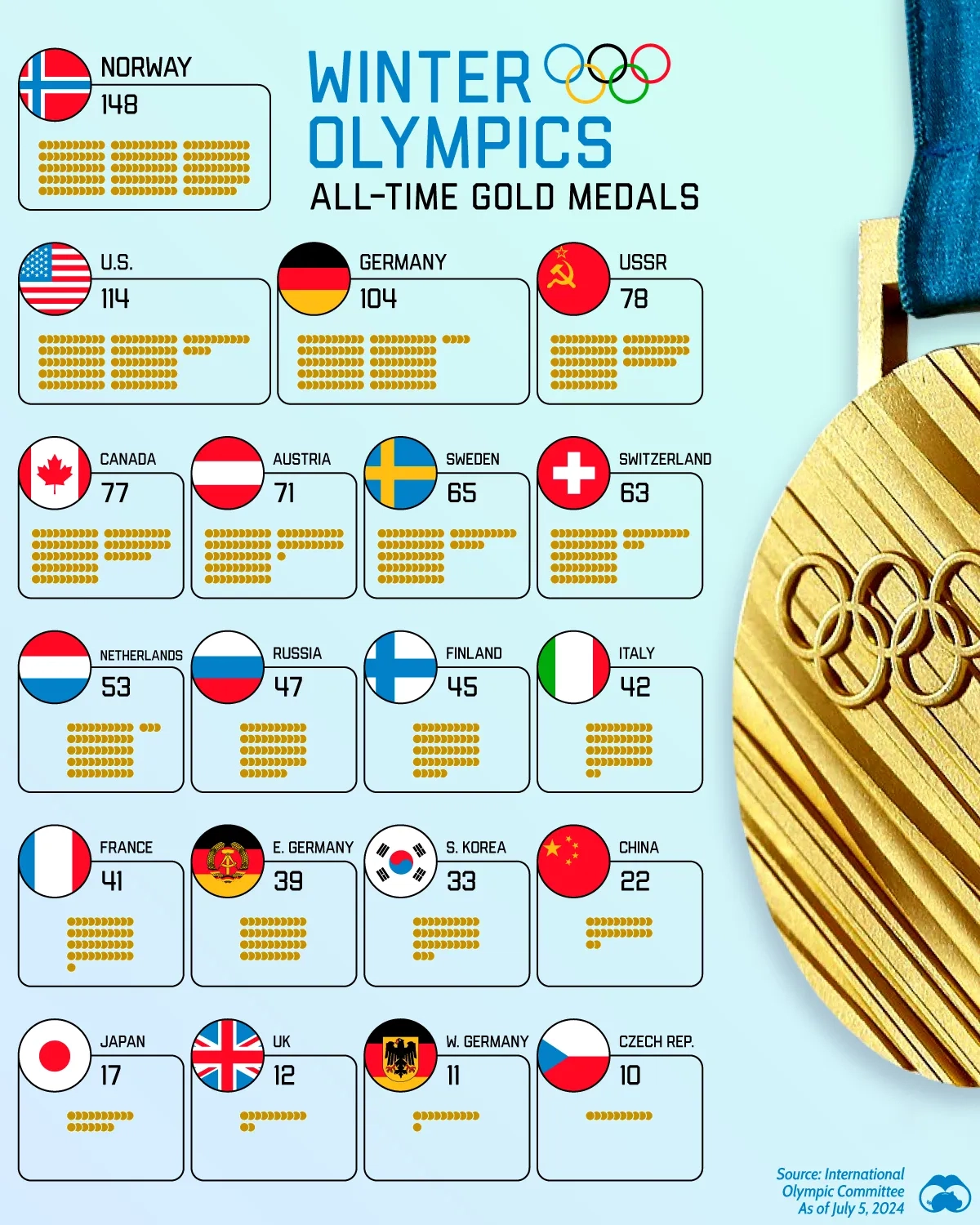 Winter Olympics All Time Gold Medals Voronoi Winter Olympics All Time Gold Medals Voronoi